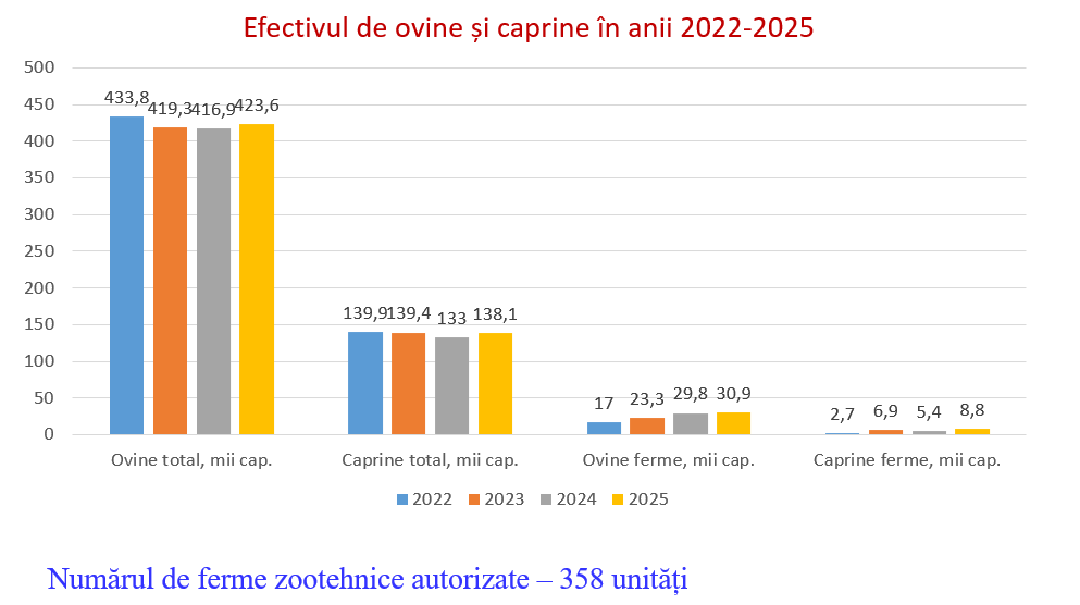 Sub-sectorul ovin și caprin din Republica Moldova: potențial și provocări 1 image